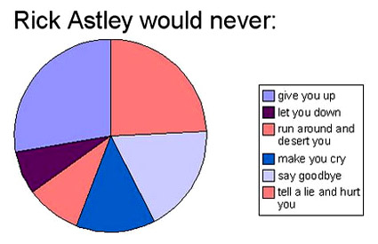 rick-astley-pie-chart.jpg