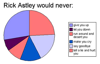 Rick Astley Pie Chart